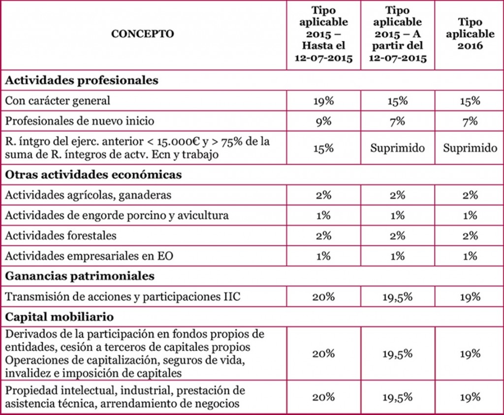 Tabla