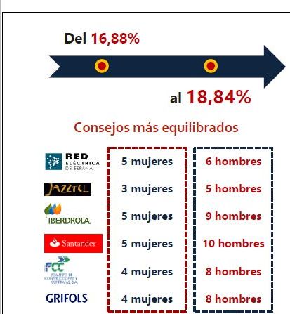 presencia de mujeres en los consejos de administración de empresas del IBEX