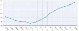 PIB, Producto Interior Bruto, evolución del PIB entre 2011 y 2015, crisis, recesión