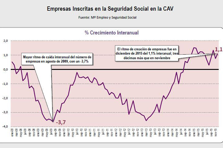 informe, confebask, economia, pais c¡vasco, crecimiento de empresas