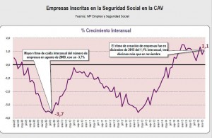 informe, confebask, economia, pais c¡vasco, crecimiento de empresas